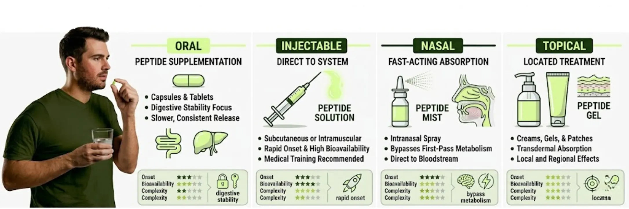 Peptide Delivery Methods Compared: Oral, Injectable, Nasal & Topical